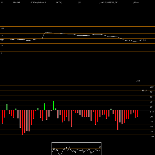 RSI & MRSI charts Mcleod Russel India Ltd. MCLEODRUSS_BE share NSE Stock Exchange 