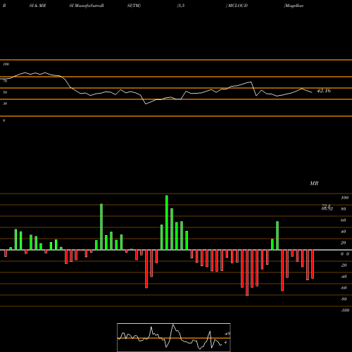 RSI & MRSI charts Magellanic Cloud Limited MCLOUD share NSE Stock Exchange 