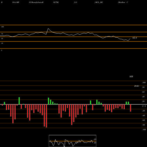 RSI & MRSI charts Madhav Copper Limited MCL_BE share NSE Stock Exchange 