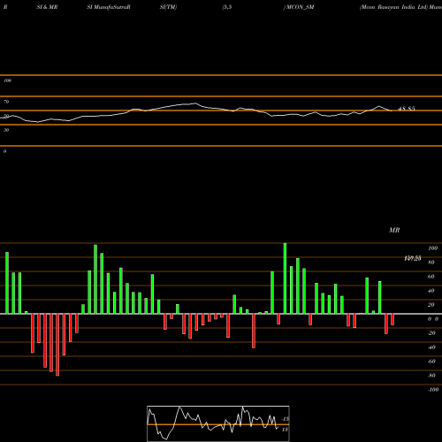 RSI & MRSI charts Mcon Rasayan India Ltd MCON_SM share NSE Stock Exchange 
