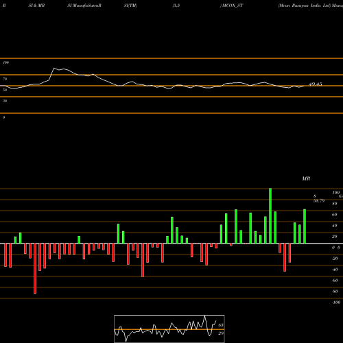 RSI & MRSI charts Mcon Rasayan India Ltd MCON_ST share NSE Stock Exchange 