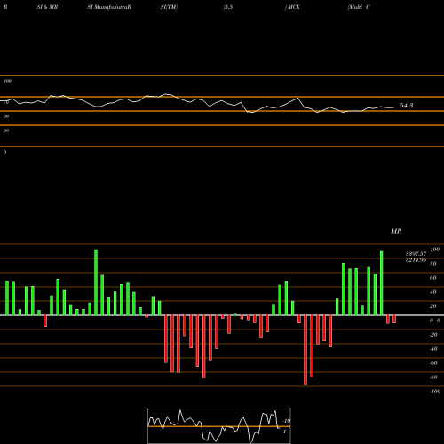 RSI & MRSI charts Multi Commodity Exchange Of India Limited MCX share NSE Stock Exchange 