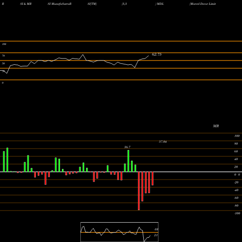 RSI & MRSI charts Marvel Decor Limited MDL share NSE Stock Exchange 