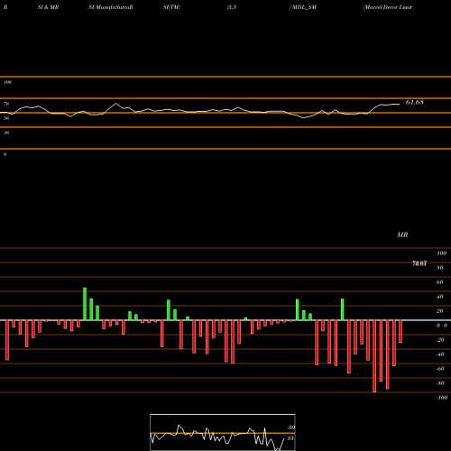 RSI & MRSI charts Marvel Decor Limited MDL_SM share NSE Stock Exchange 