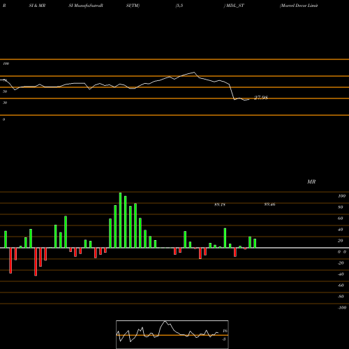 RSI & MRSI charts Marvel Decor Limited MDL_ST share NSE Stock Exchange 