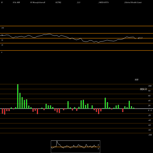 RSI & MRSI charts Global Health Limited MEDANTA share NSE Stock Exchange 