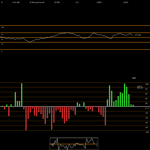 RSI & MRSI charts Medi Assist Health Ser L MEDIASSIST share NSE Stock Exchange 