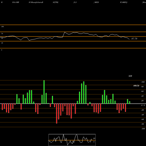 RSI & MRSI charts Medicamen Biotech Limited MEDICAMEQ share NSE Stock Exchange 