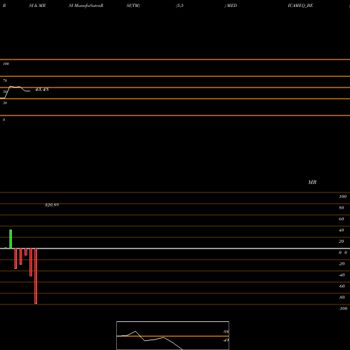 RSI & MRSI charts Medicamen Biotech Limited MEDICAMEQ_BE share NSE Stock Exchange 