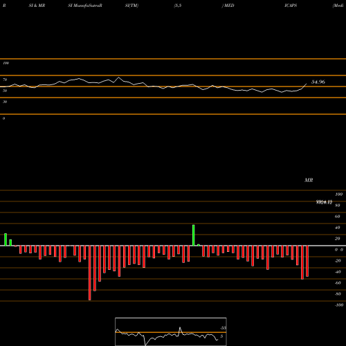 RSI & MRSI charts Medi Caps MEDICAPS share NSE Stock Exchange 