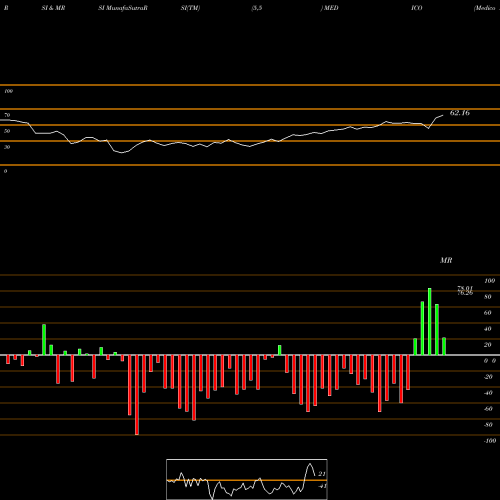 RSI & MRSI charts Medico Remedies Limited MEDICO share NSE Stock Exchange 