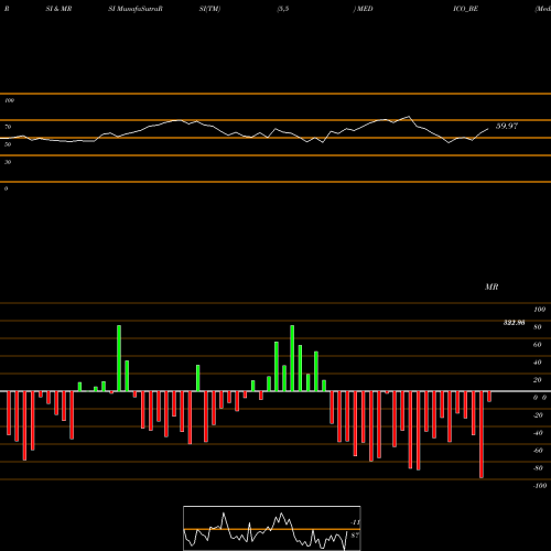 RSI & MRSI charts Medico Remedies Limited MEDICO_BE share NSE Stock Exchange 