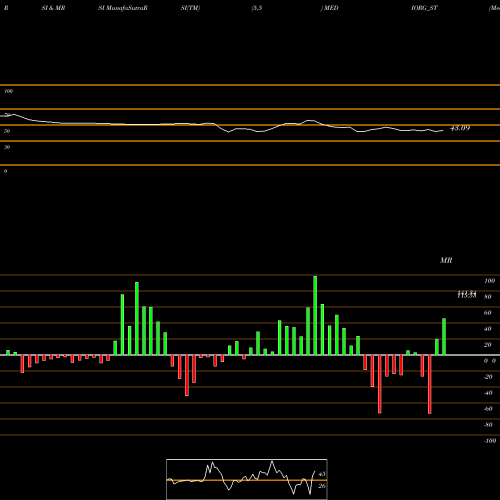 RSI & MRSI charts Medicamen Organics Ltd MEDIORG_ST share NSE Stock Exchange 