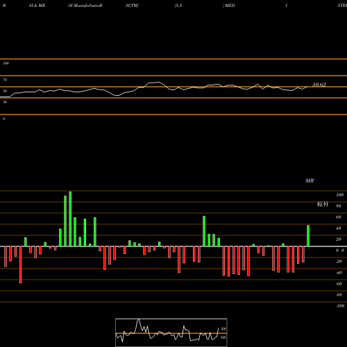 RSI & MRSI charts Medistep Healthcare Ltd MEDISTEP_SM share NSE Stock Exchange 