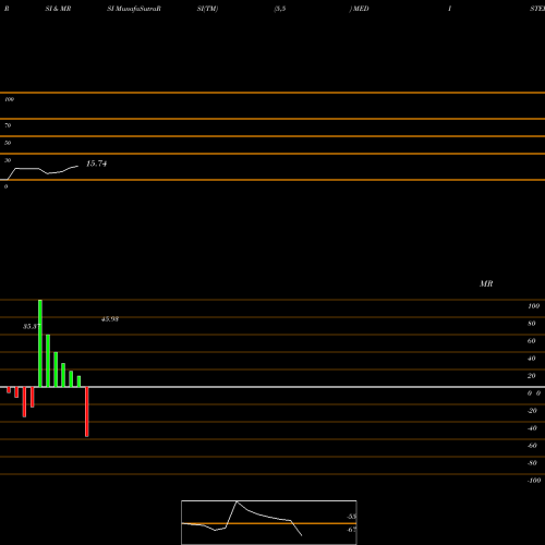 RSI & MRSI charts Medistep Healthcare Ltd MEDISTEP_ST share NSE Stock Exchange 