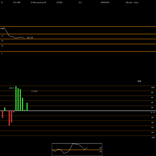 RSI & MRSI charts Meesho Limited MEESHO share NSE Stock Exchange 