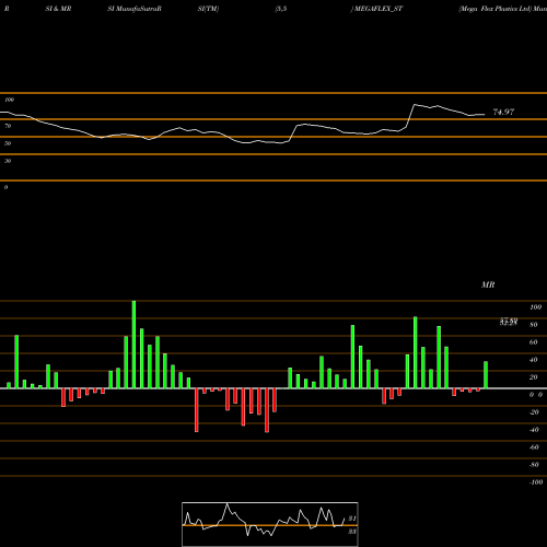 RSI & MRSI charts Mega Flex Plastics Ltd MEGAFLEX_ST share NSE Stock Exchange 