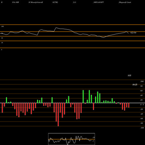 RSI & MRSI charts Megasoft Limited MEGASOFT share NSE Stock Exchange 