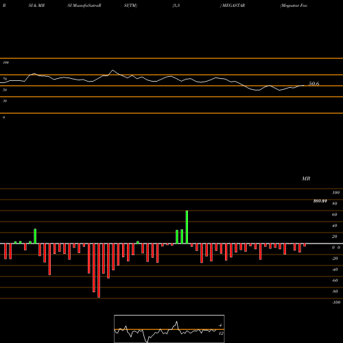 RSI & MRSI charts Megastar Foods Limited MEGASTAR share NSE Stock Exchange 