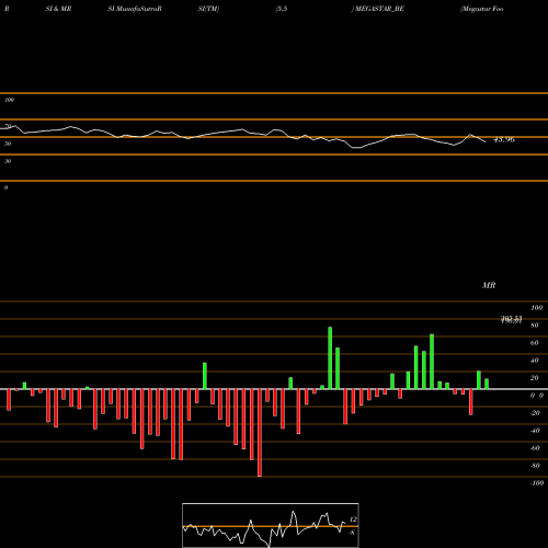 RSI & MRSI charts Megastar Foods Limited MEGASTAR_BE share NSE Stock Exchange 