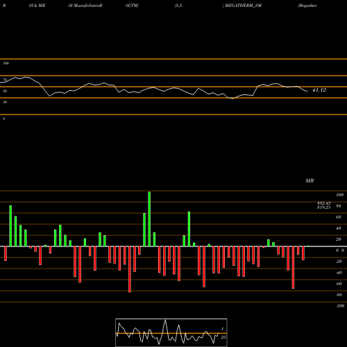 RSI & MRSI charts Megatherm Induction Ltd MEGATHERM_SM share NSE Stock Exchange 