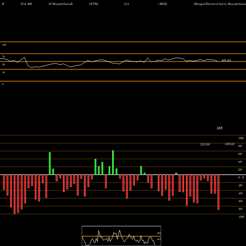 RSI & MRSI charts Mangal Electrical Ind L MEIL share NSE Stock Exchange 