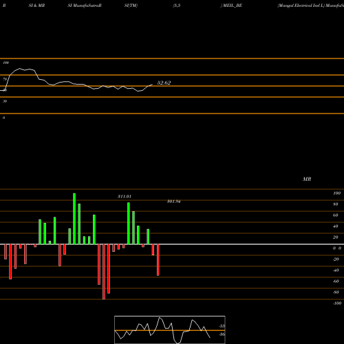 RSI & MRSI charts Mangal Electrical Ind L MEIL_BE share NSE Stock Exchange 