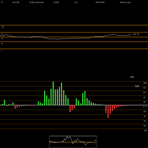 RSI & MRSI charts Melstar Information Technologies Limited MELSTAR share NSE Stock Exchange 