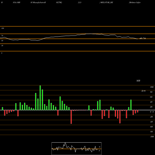 RSI & MRSI charts Melstar Information Tech MELSTAR_BZ share NSE Stock Exchange 