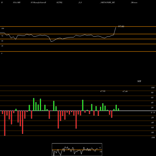 RSI & MRSI charts Menon Bearings Limited MENONBE_BE share NSE Stock Exchange 