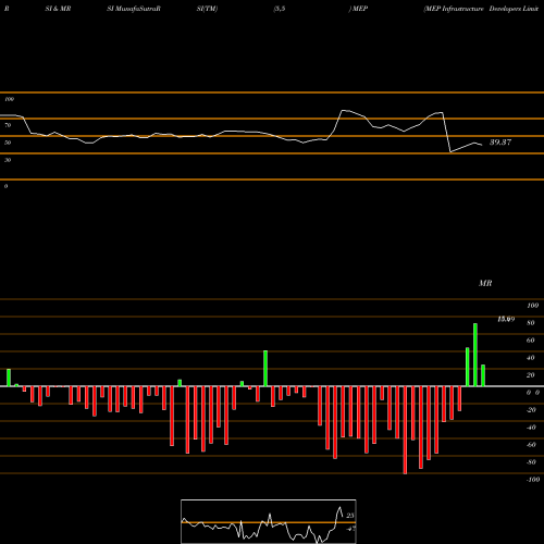 RSI & MRSI charts MEP Infrastructure Developers Limited MEP share NSE Stock Exchange 