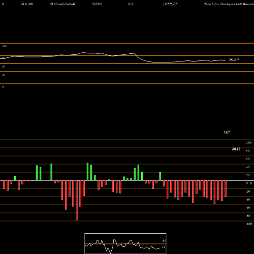 RSI & MRSI charts Mep Infra. Developers Ltd MEP_BE share NSE Stock Exchange 
