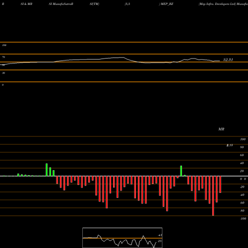 RSI & MRSI charts Mep Infra. Developers Ltd MEP_BZ share NSE Stock Exchange 