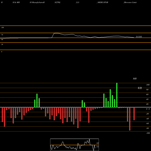 RSI & MRSI charts Mercator Limited MERCATOR share NSE Stock Exchange 