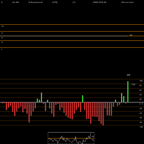RSI & MRSI charts Mercator Limited MERCATOR_BE share NSE Stock Exchange 