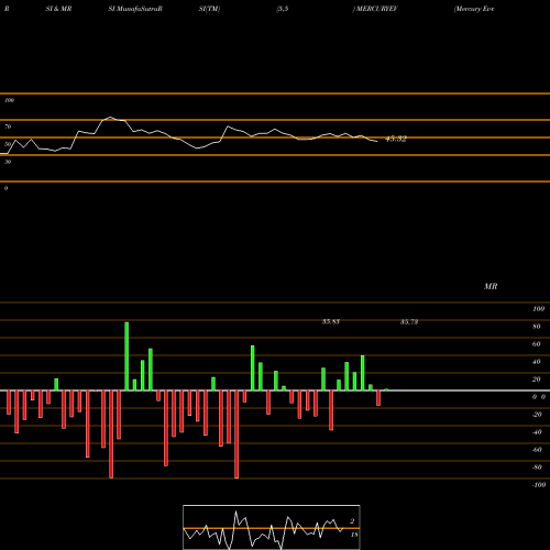 RSI & MRSI charts Mercury Ev-tech Limited MERCURYEV share NSE Stock Exchange 
