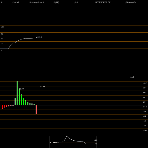 RSI & MRSI charts Mercury Ev-tech Limited MERCURYEV_BE share NSE Stock Exchange 