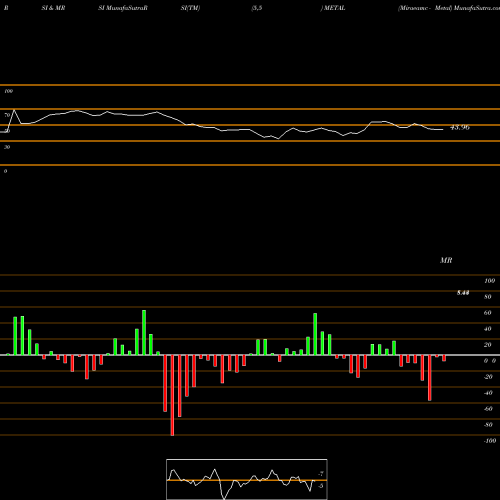 RSI & MRSI charts Miraeamc - Metal METAL share NSE Stock Exchange 