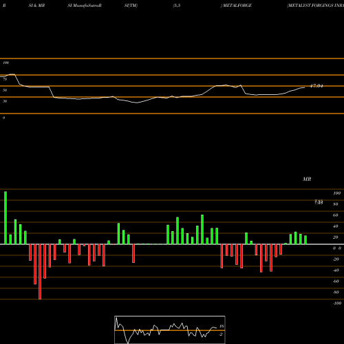 RSI & MRSI charts METALYST FORGINGS INR10 METALFORGE share NSE Stock Exchange 