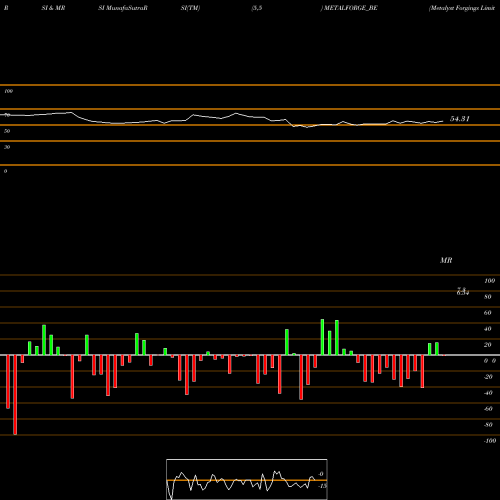 RSI & MRSI charts Metalyst Forgings Limited METALFORGE_BE share NSE Stock Exchange 