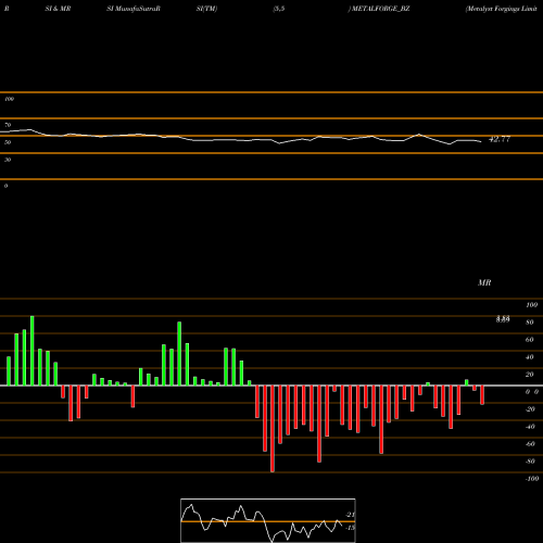 RSI & MRSI charts Metalyst Forgings Limited METALFORGE_BZ share NSE Stock Exchange 