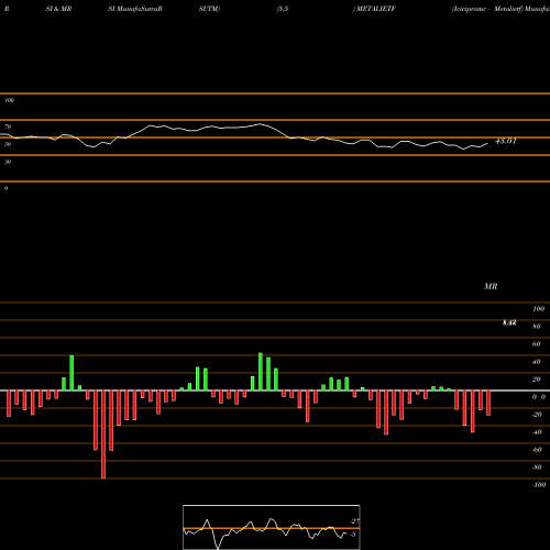 RSI & MRSI charts Icicipramc - Metalietf METALIETF share NSE Stock Exchange 