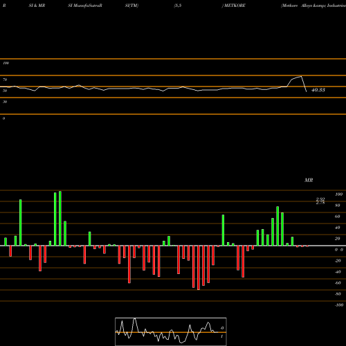 RSI & MRSI charts Metkore Alloys & Industries Limited METKORE share NSE Stock Exchange 