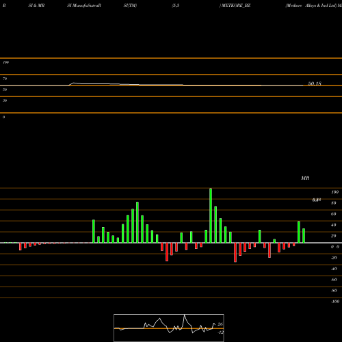 RSI & MRSI charts Metkore Alloys & Ind Ltd METKORE_BZ share NSE Stock Exchange 