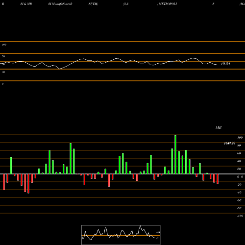 RSI & MRSI charts Metropolis Healthcare Ltd METROPOLIS share NSE Stock Exchange 