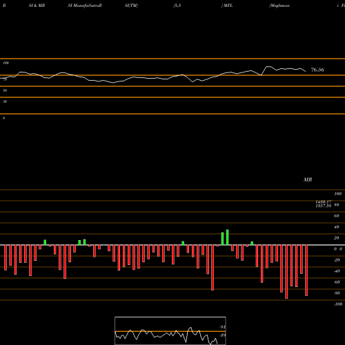 RSI & MRSI charts Meghmani Finechem Limited MFL share NSE Stock Exchange 