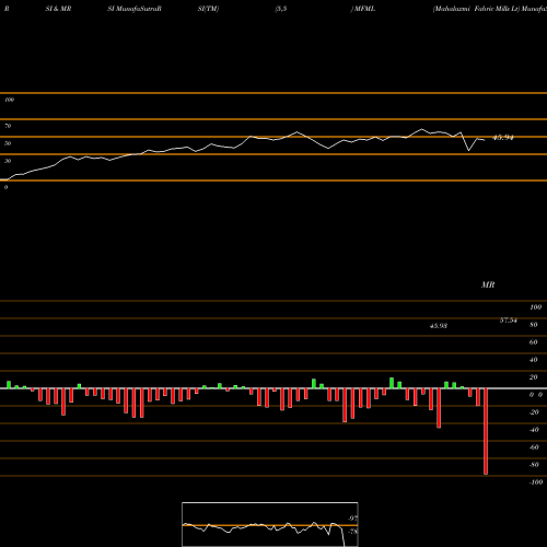 RSI & MRSI charts Mahalaxmi Fabric Mills Lt MFML share NSE Stock Exchange 