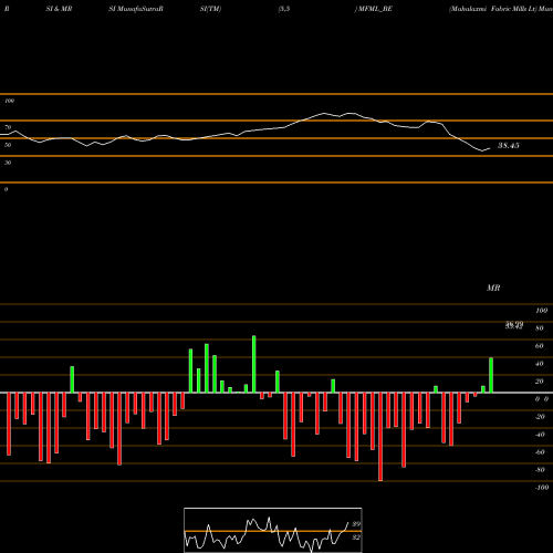 RSI & MRSI charts Mahalaxmi Fabric Mills Lt MFML_BE share NSE Stock Exchange 