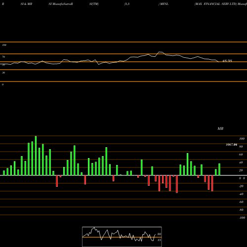 RSI & MRSI charts MAX FINANCIAL SERV LTD MFSL share NSE Stock Exchange 