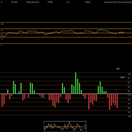 RSI & MRSI charts Mangalam Global Ent Ltd MGEL share NSE Stock Exchange 